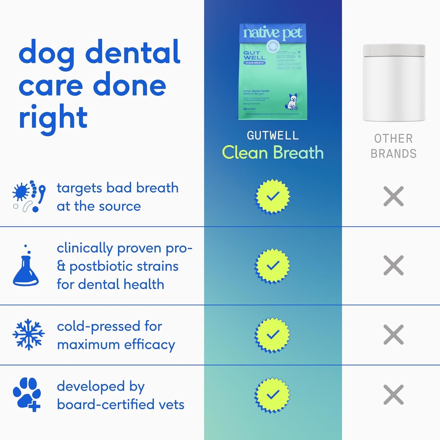 Gutwell Clean Breath - Dog Breath Freshener & Dog Dental Powder - Promotes Fresh Breath with Targeted Triple-Biotic Dental Care Blend - 60 Scoops