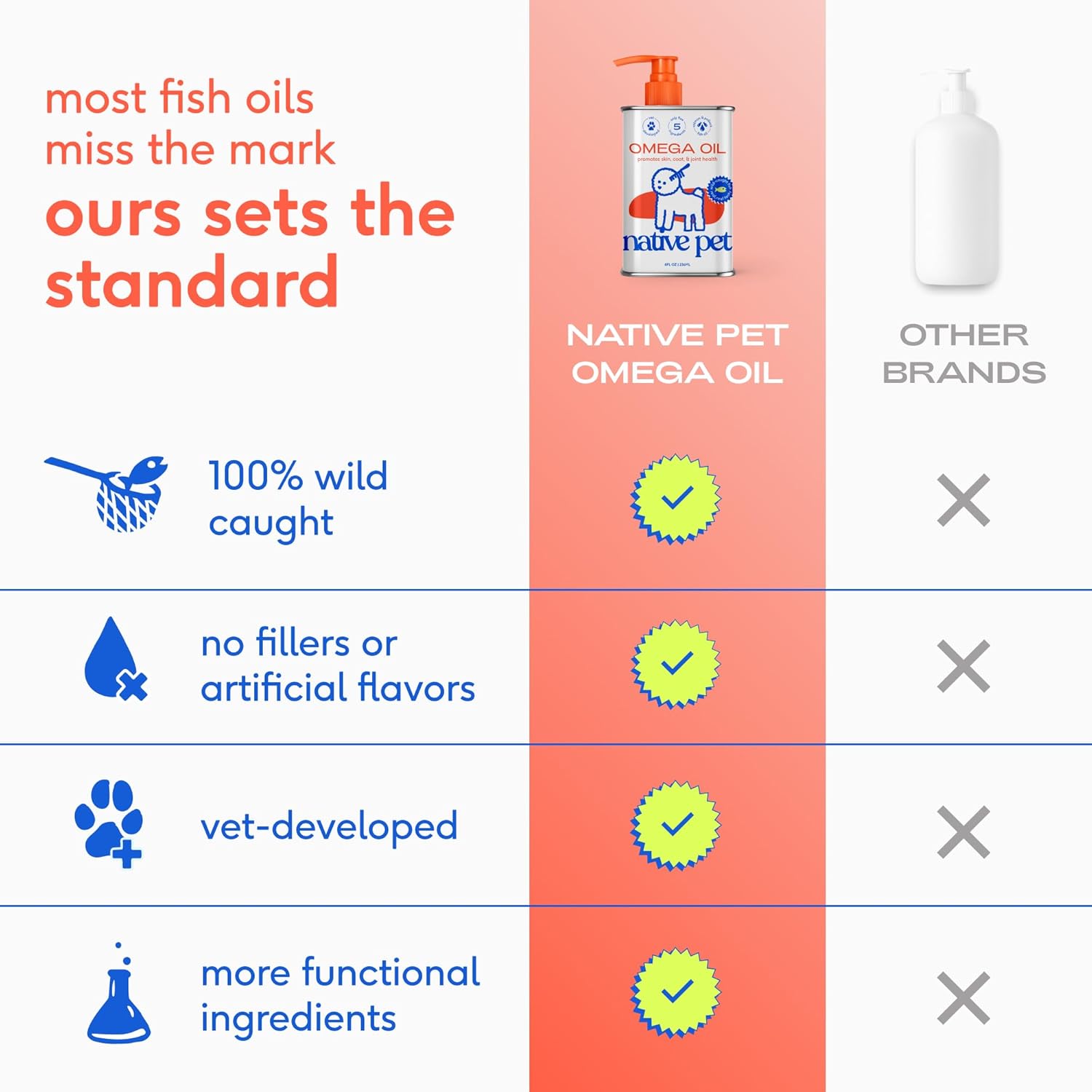 Omega 3 Fish Oil for Dogs & Cats - Promotes Healthy Skin, Shiny Coat, & Strong Joints - Made with Wild Alaskan Salmon Oil for Dogs – Tasty, Fast-Absorbing Omega 3 6 9 Liquid Supplement-16Oz