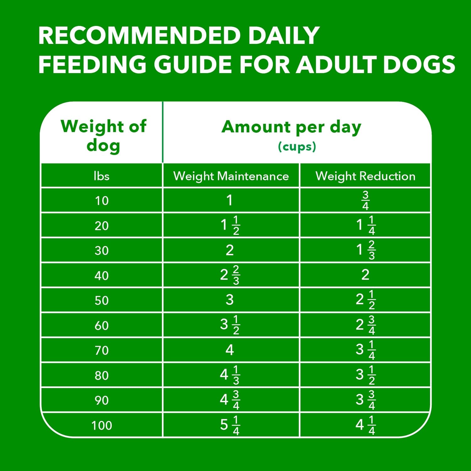 Proactive Health Healthy Weight Control Adult Dry Dog Food with Real Chicken, 7 Lb. Bag